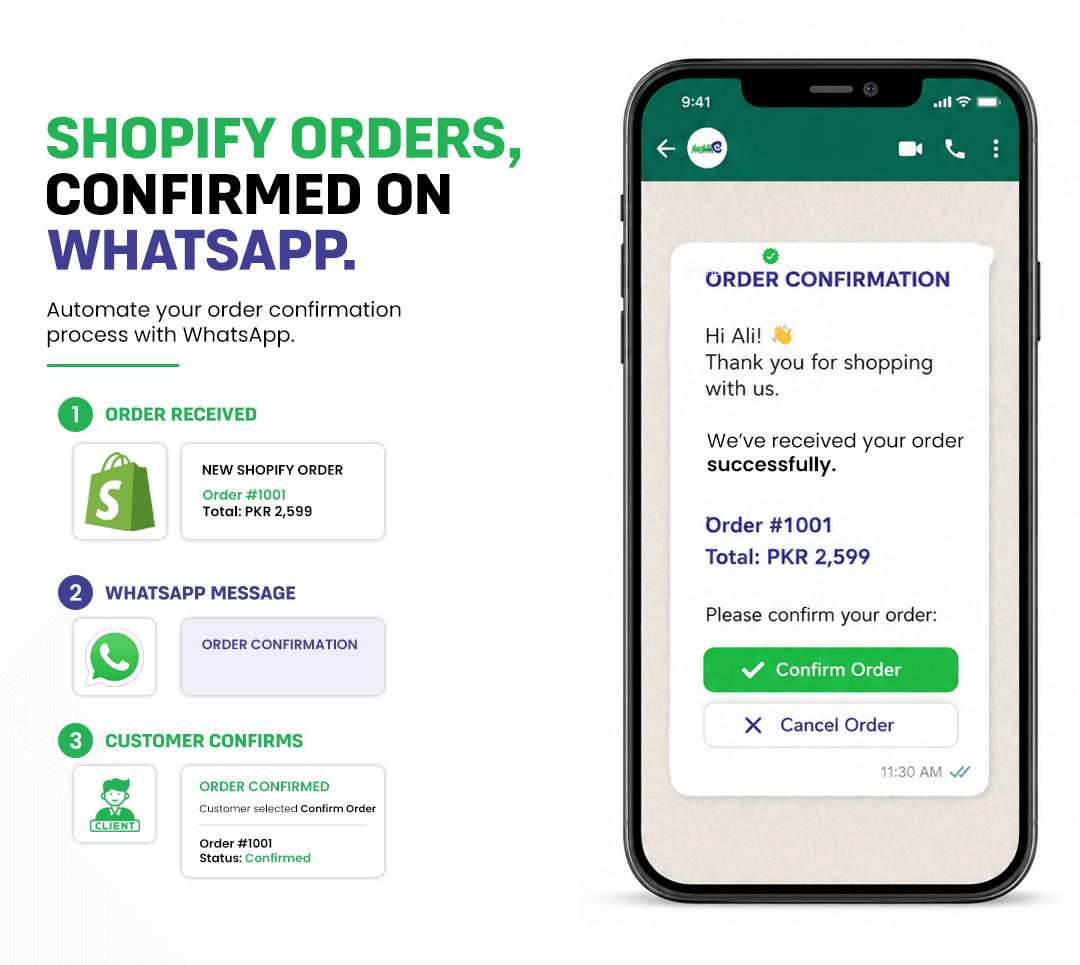 Shopify order confirmed on WhatsApp in three steps: order received, WhatsApp message, customer confirms
