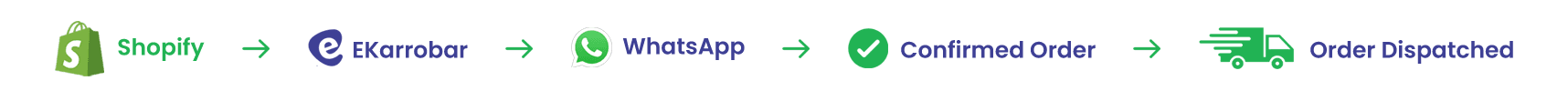 Order flow: Shopify to WhatsApp to Confirmed Order to eKarobar to Order Dispatched